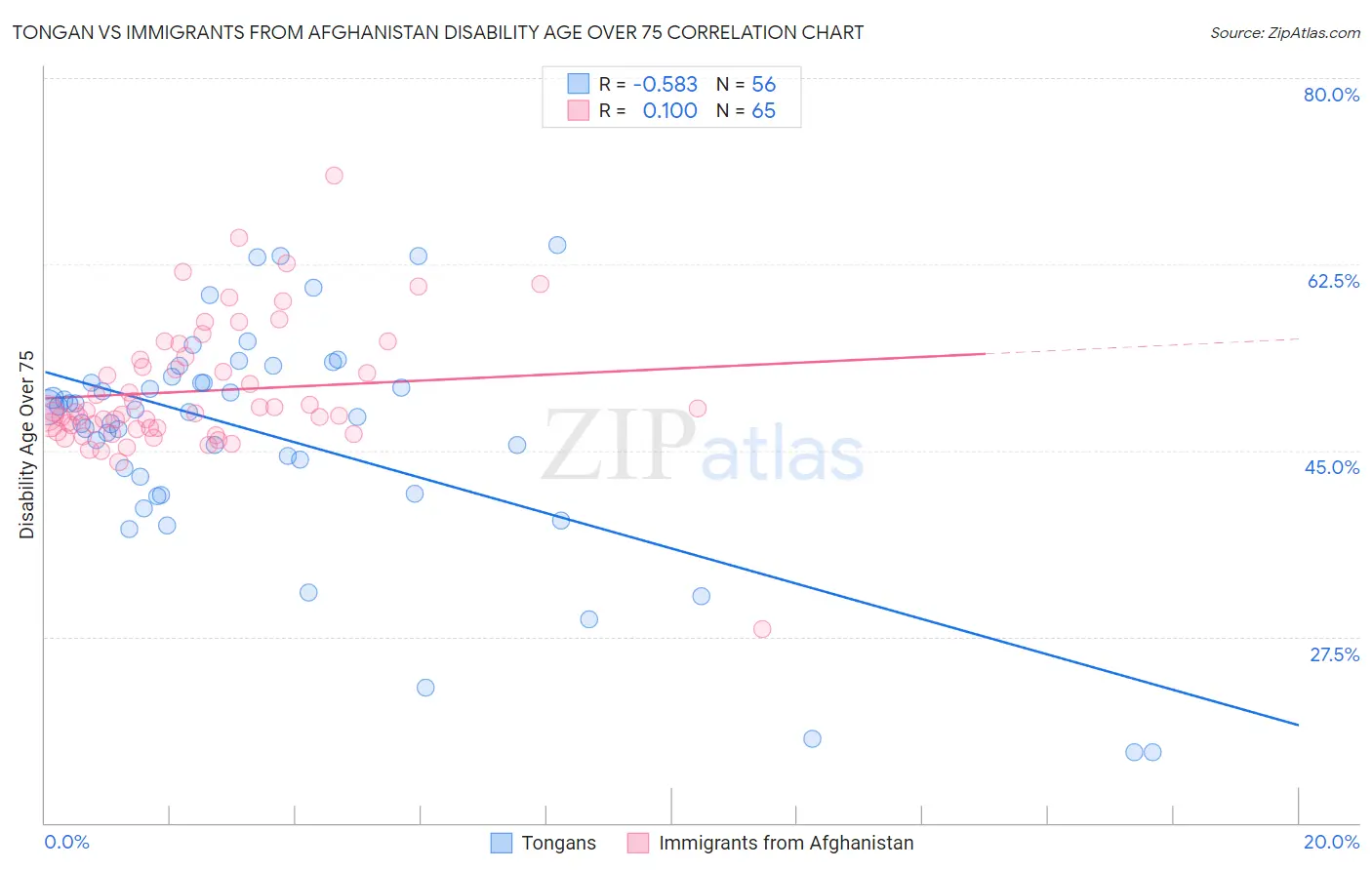Tongan vs Immigrants from Afghanistan Disability Age Over 75
