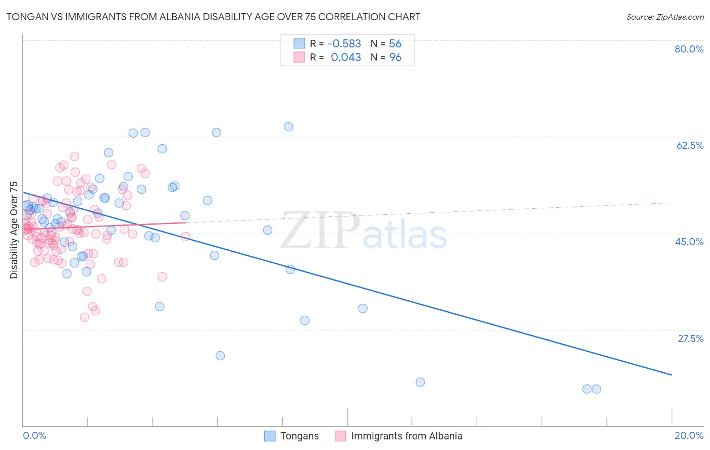 Tongan vs Immigrants from Albania Disability Age Over 75