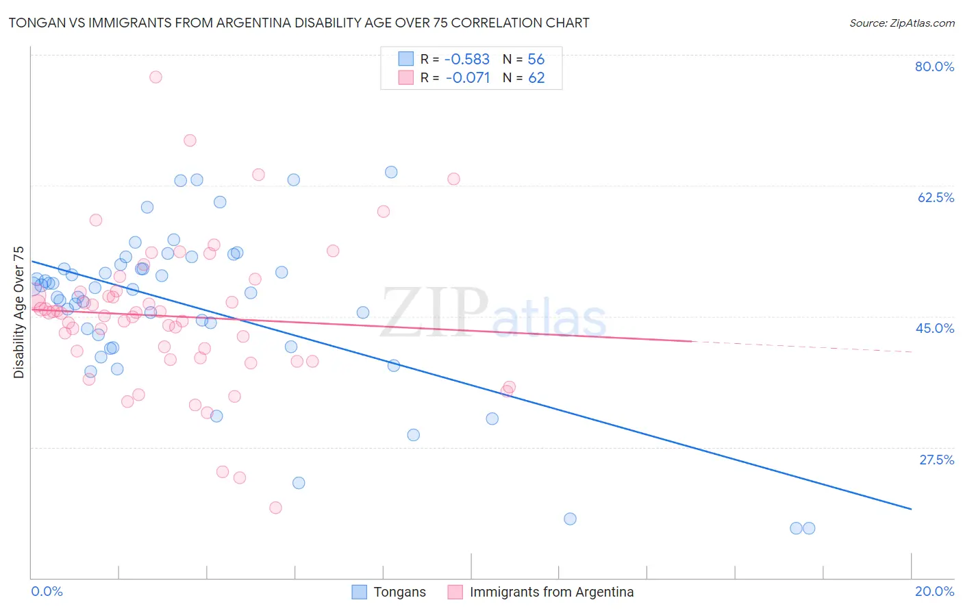 Tongan vs Immigrants from Argentina Disability Age Over 75