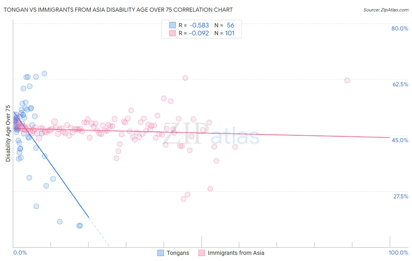 Tongan vs Immigrants from Asia Disability Age Over 75