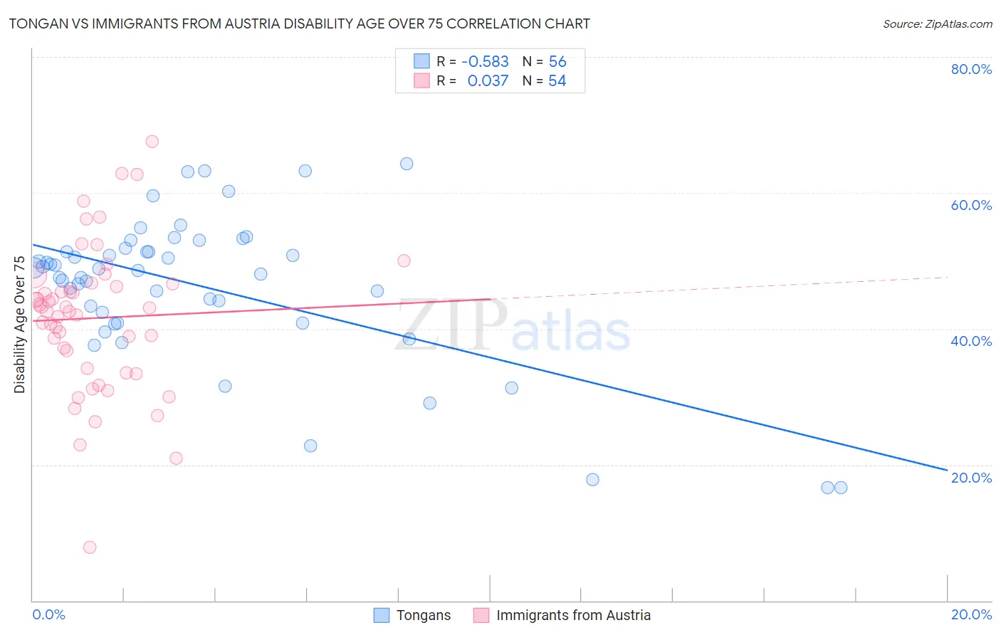 Tongan vs Immigrants from Austria Disability Age Over 75