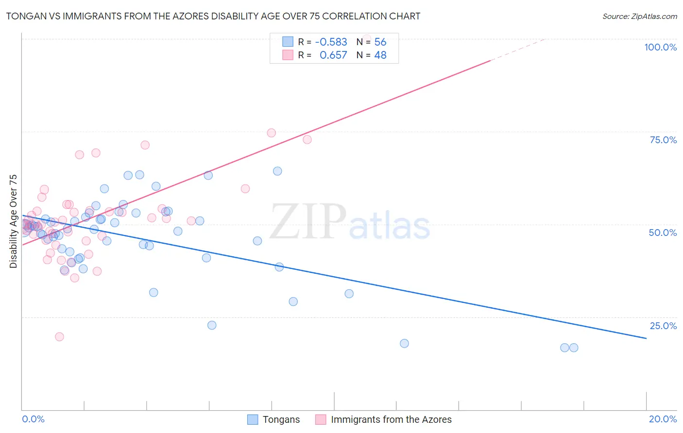 Tongan vs Immigrants from the Azores Disability Age Over 75