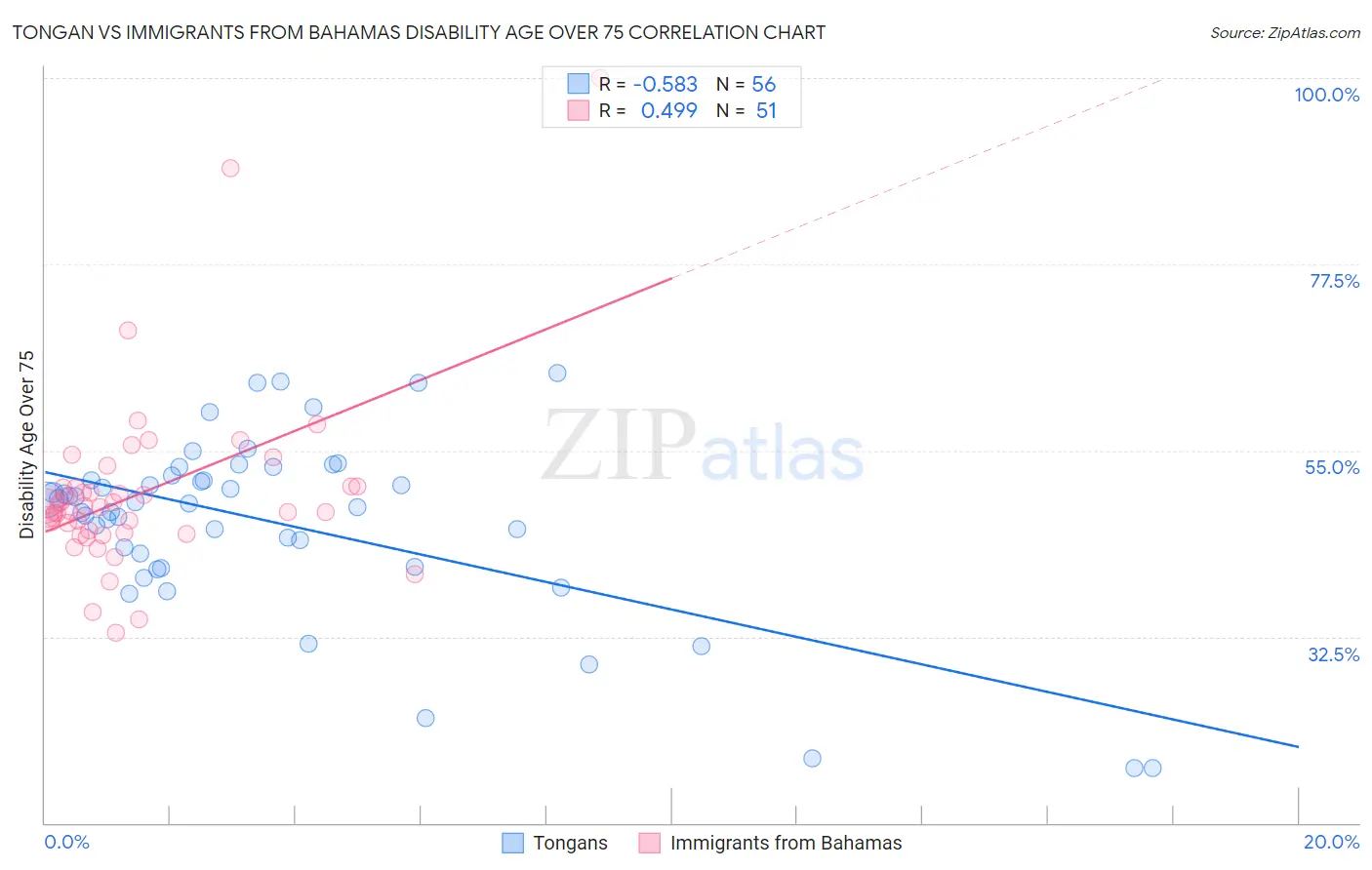 Tongan vs Immigrants from Bahamas Disability Age Over 75
