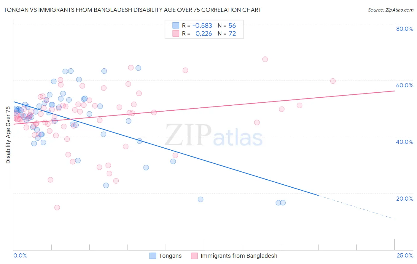 Tongan vs Immigrants from Bangladesh Disability Age Over 75