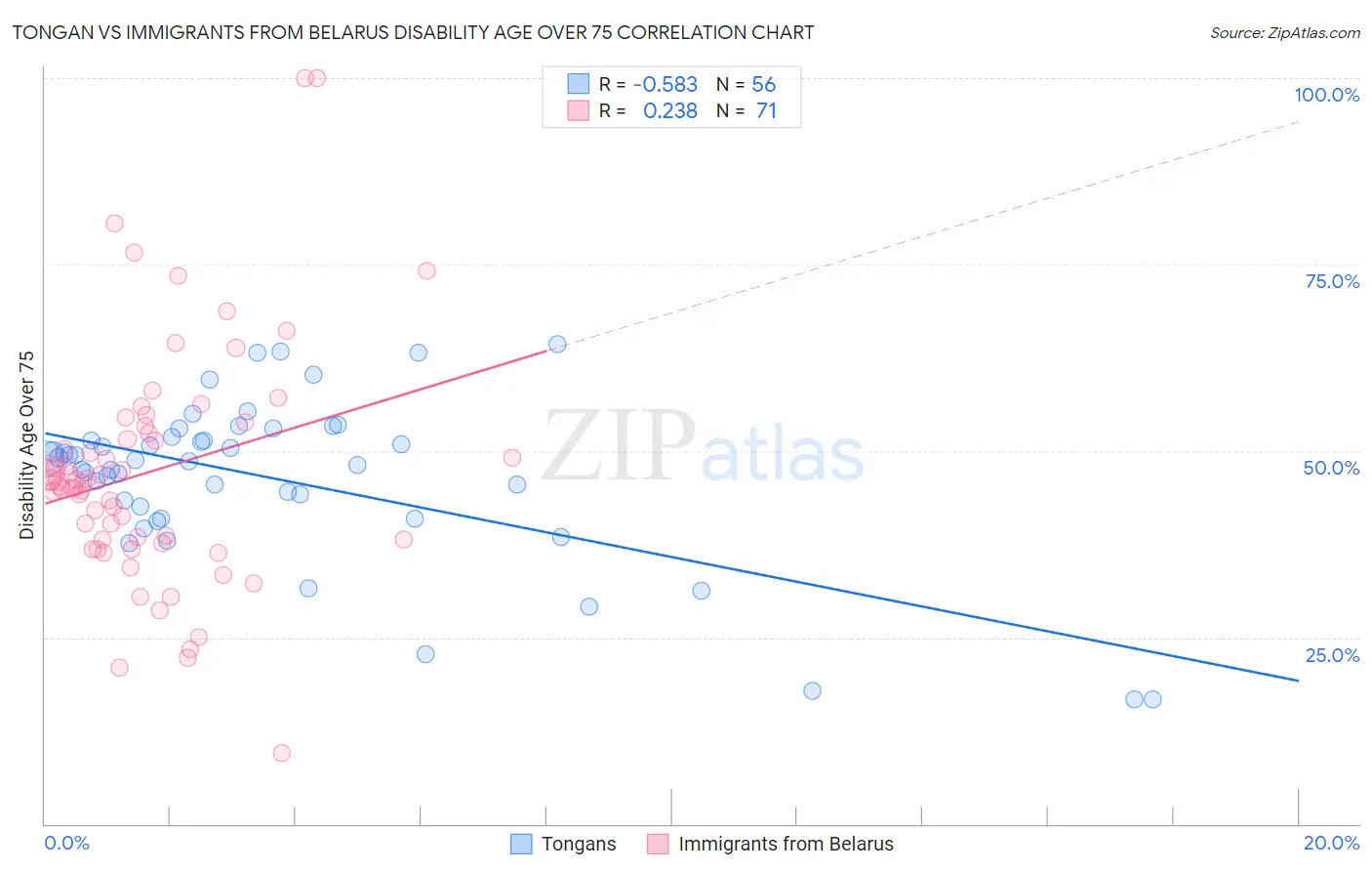 Tongan vs Immigrants from Belarus Disability Age Over 75