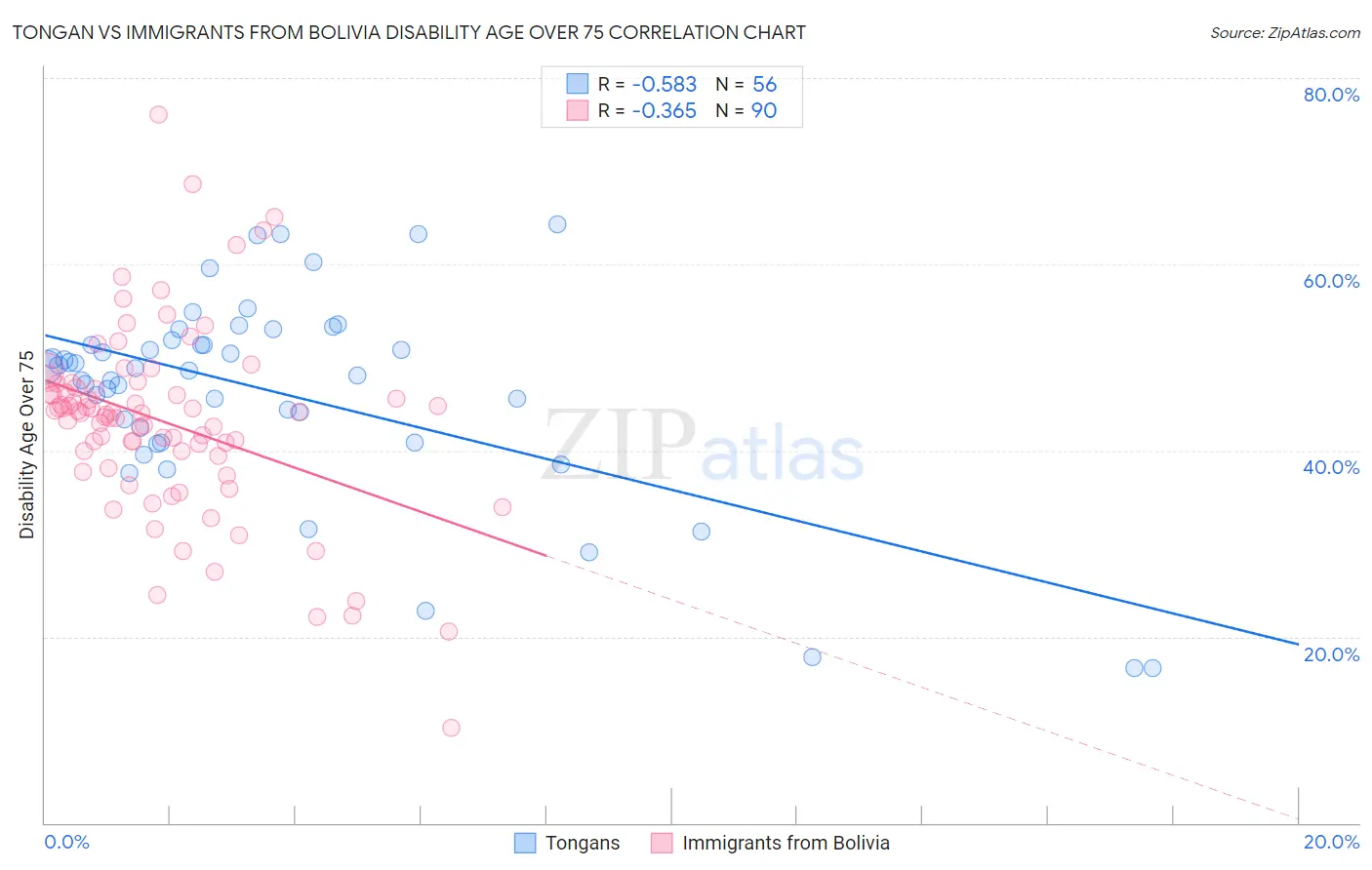 Tongan vs Immigrants from Bolivia Disability Age Over 75