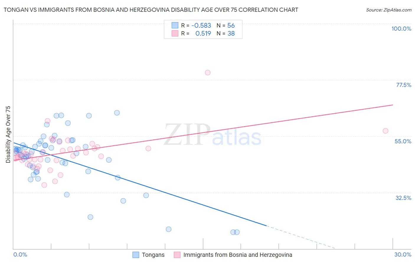 Tongan vs Immigrants from Bosnia and Herzegovina Disability Age Over 75
