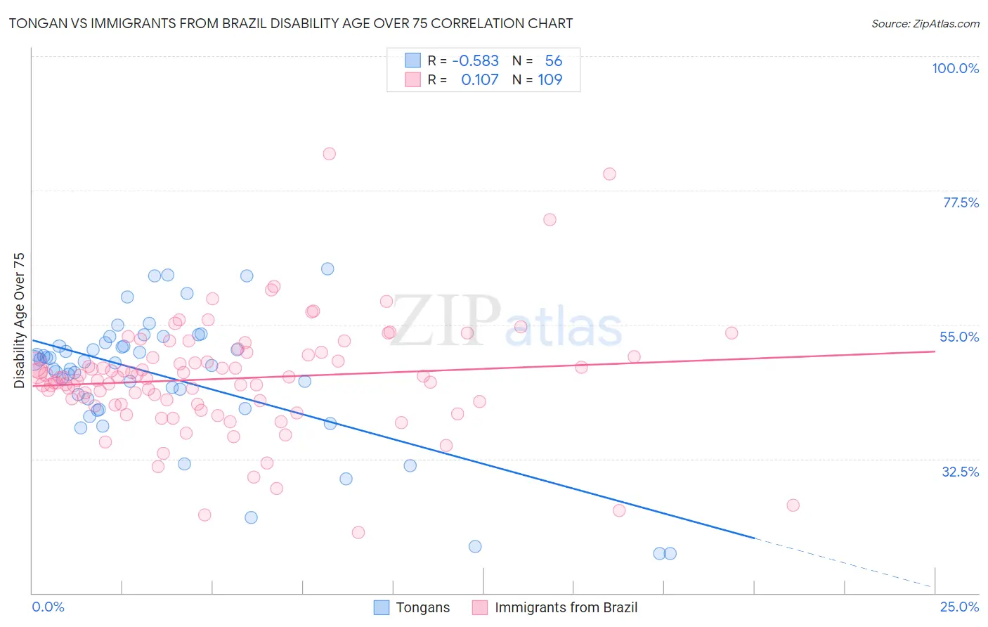 Tongan vs Immigrants from Brazil Disability Age Over 75