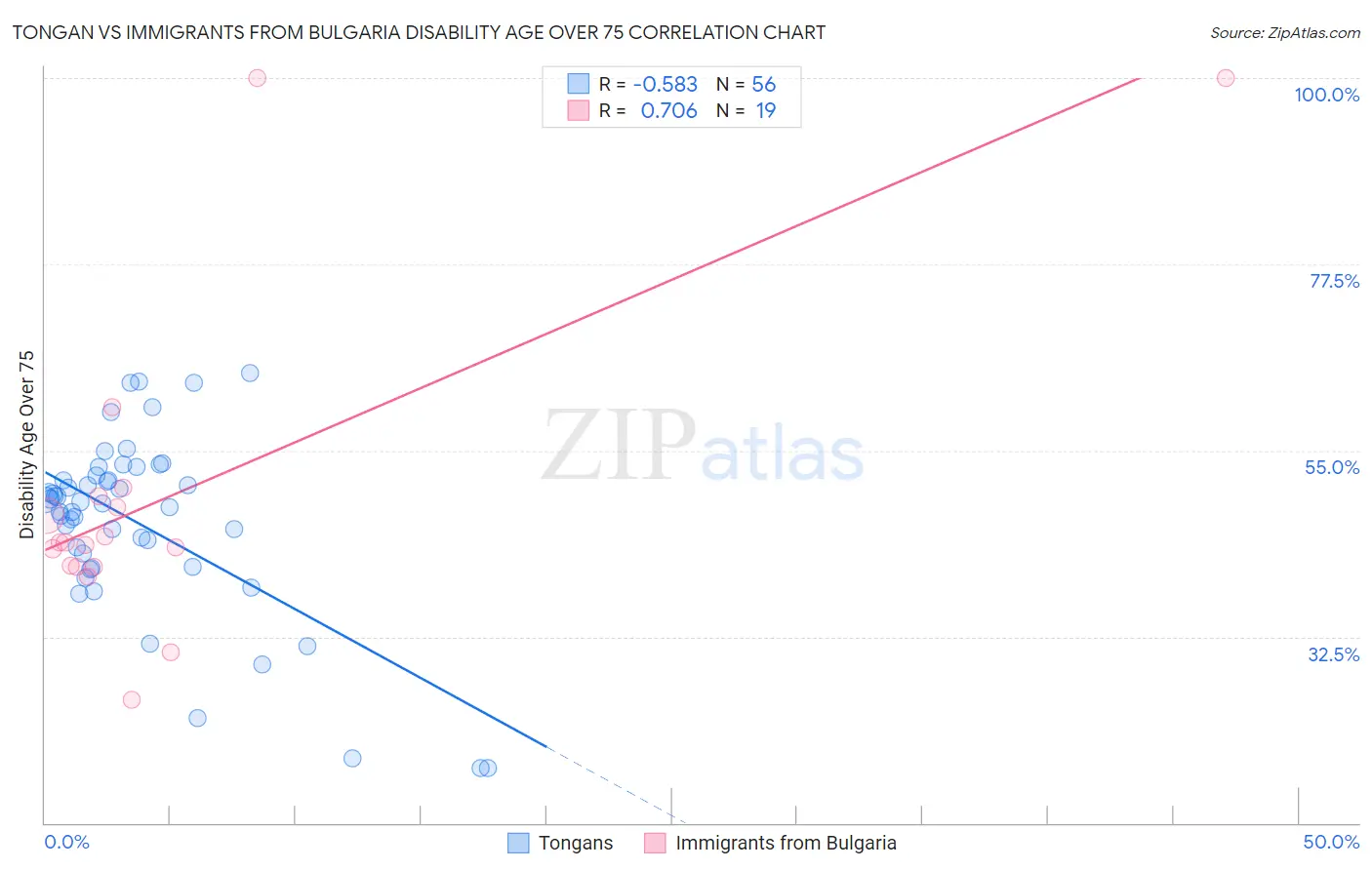 Tongan vs Immigrants from Bulgaria Disability Age Over 75