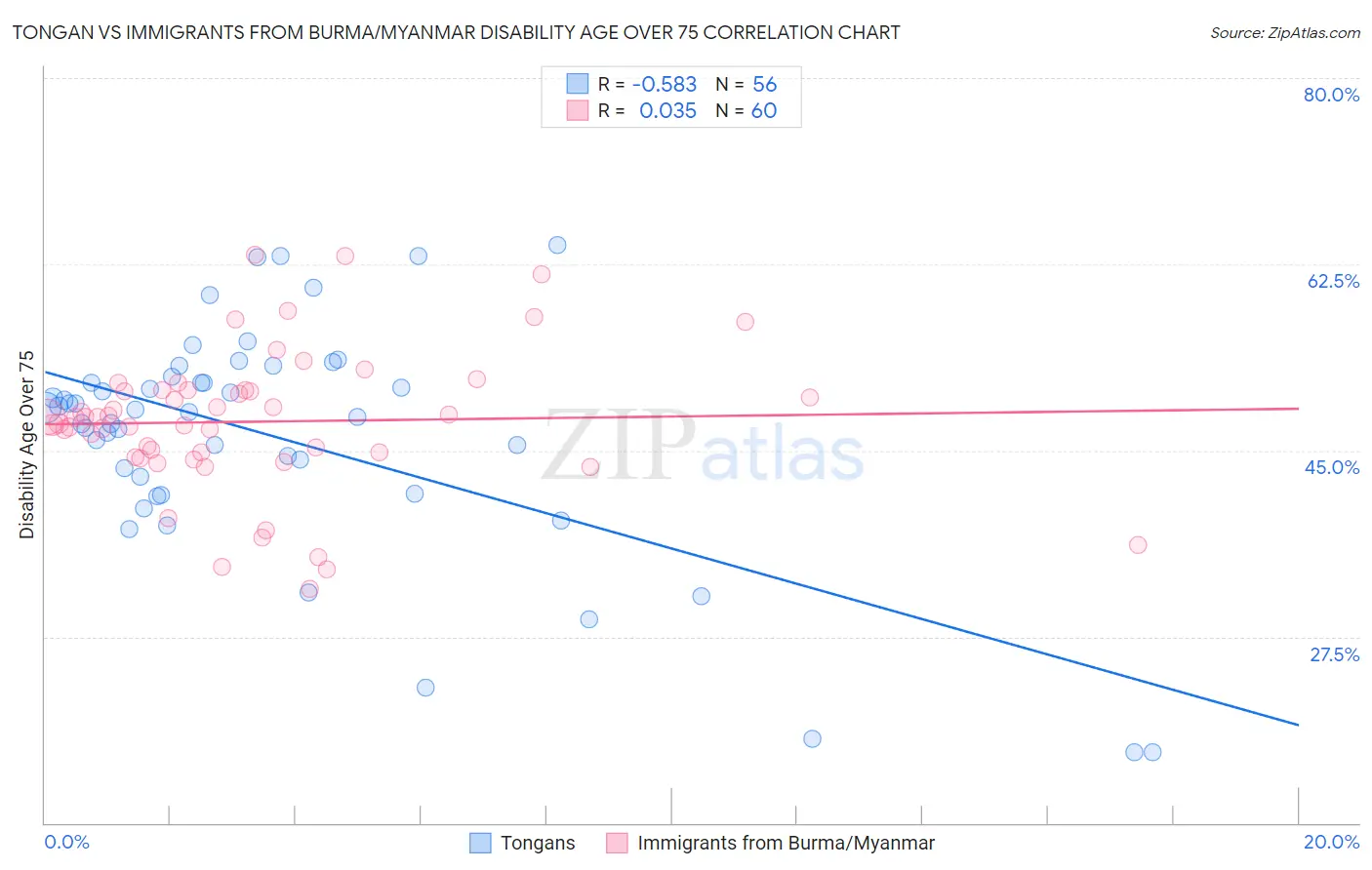Tongan vs Immigrants from Burma/Myanmar Disability Age Over 75