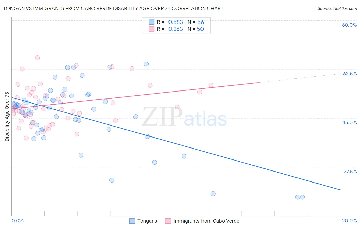 Tongan vs Immigrants from Cabo Verde Disability Age Over 75