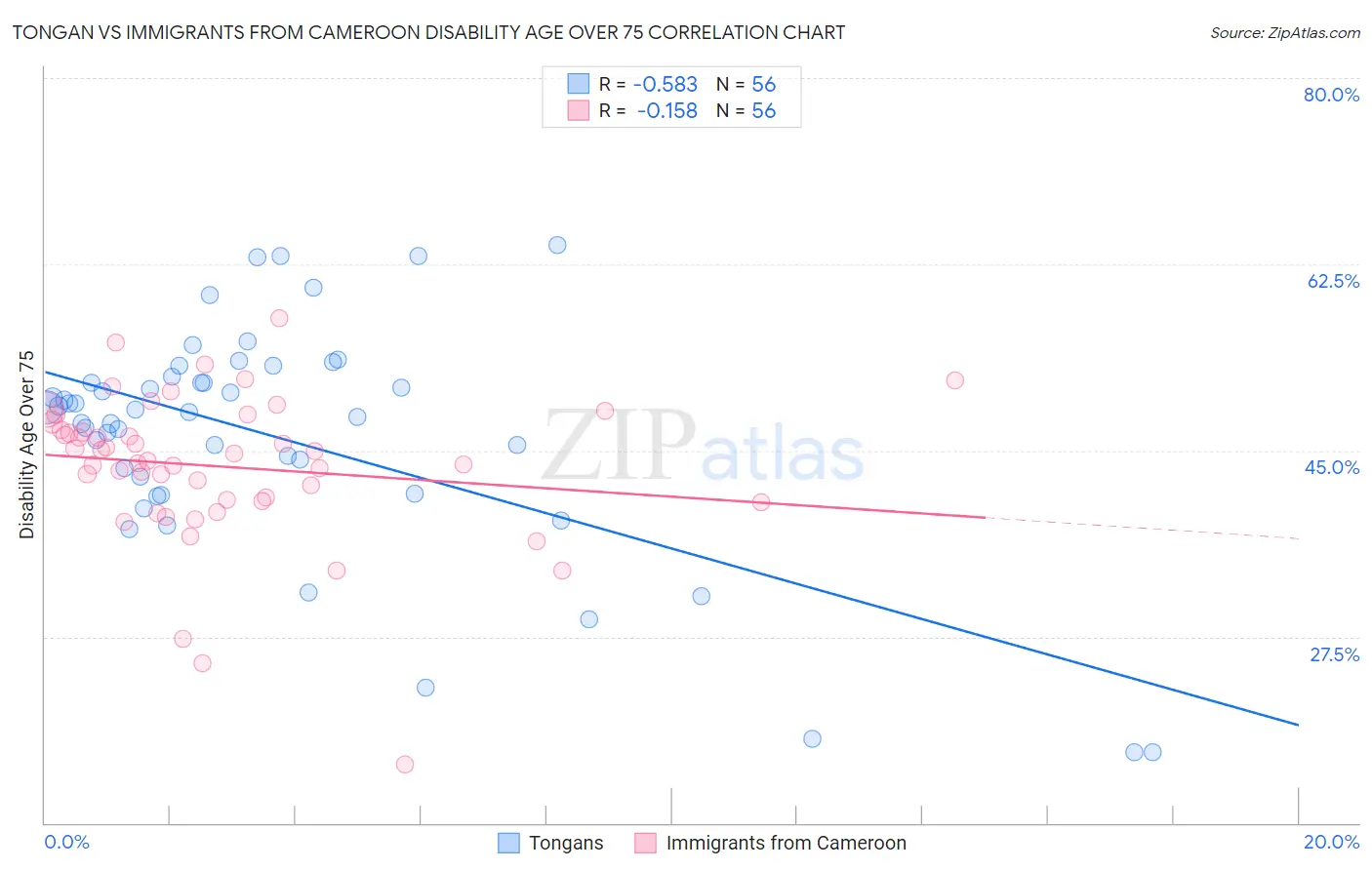 Tongan vs Immigrants from Cameroon Disability Age Over 75
