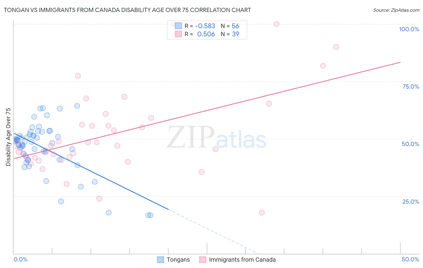 Tongan vs Immigrants from Canada Disability Age Over 75