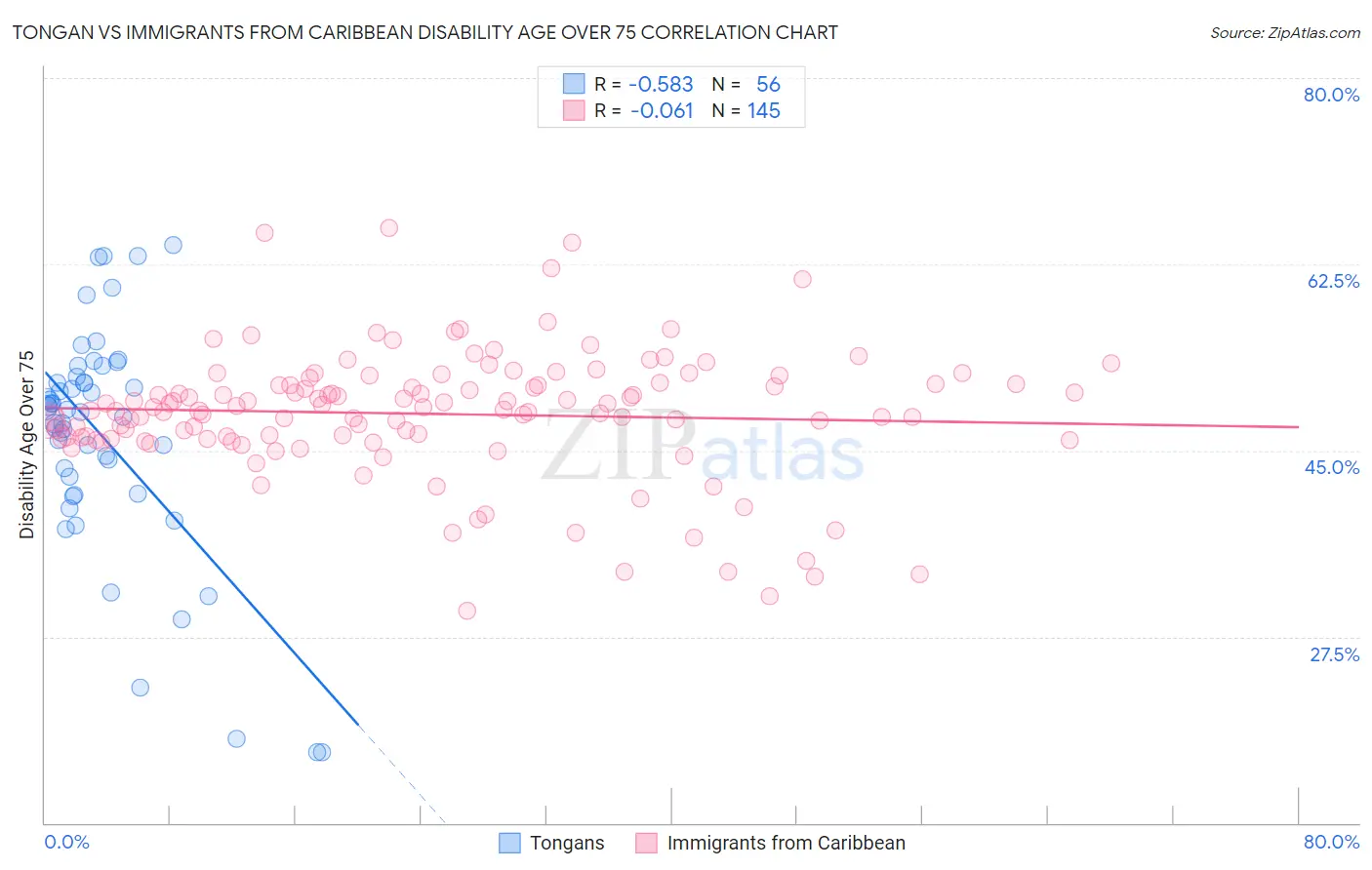 Tongan vs Immigrants from Caribbean Disability Age Over 75