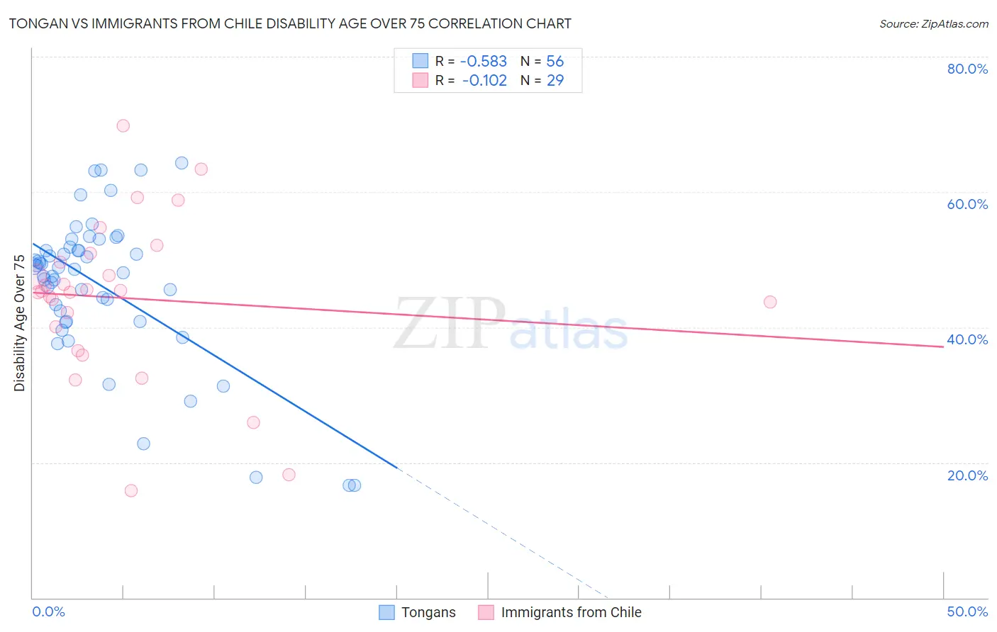 Tongan vs Immigrants from Chile Disability Age Over 75