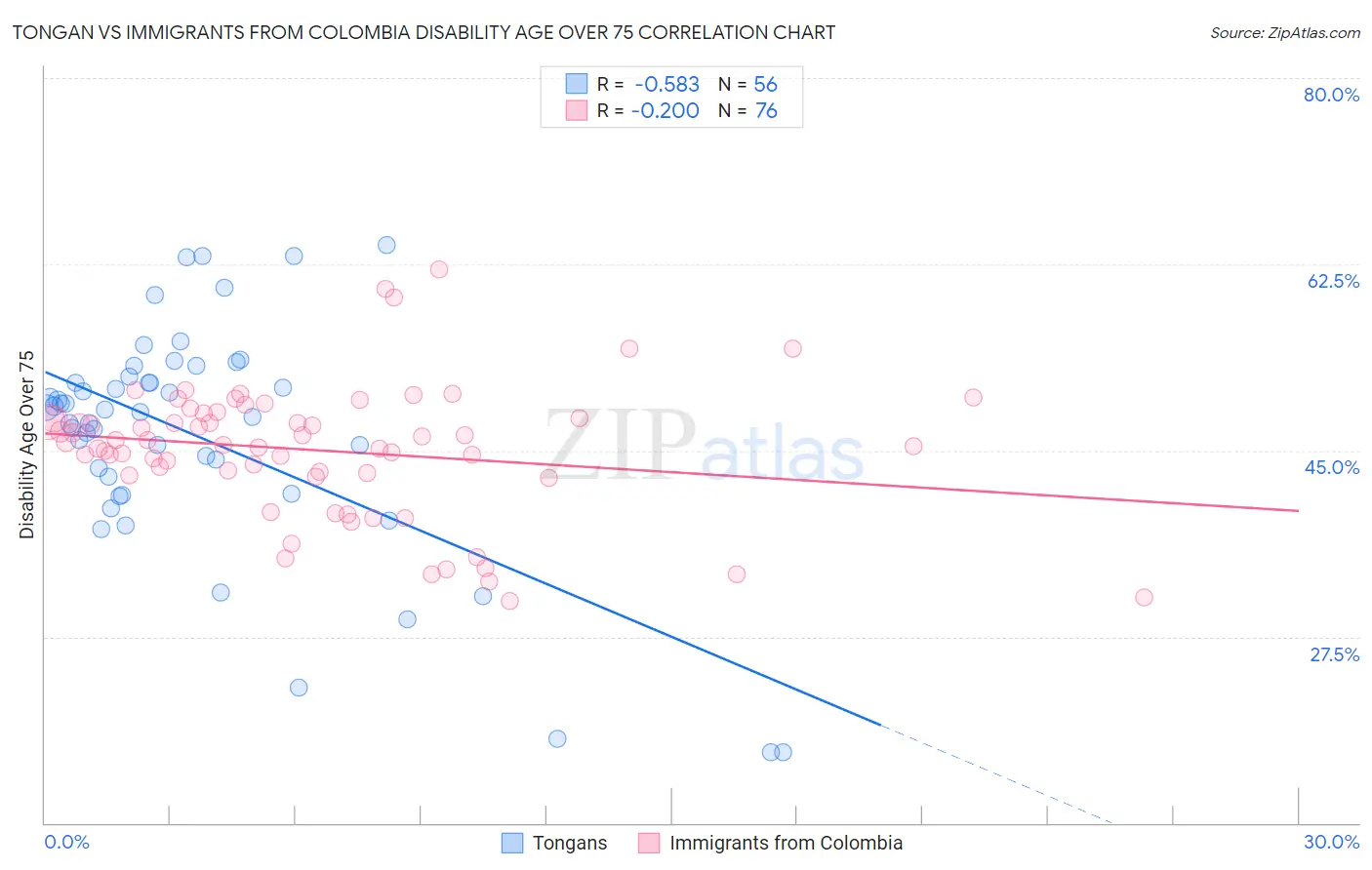 Tongan vs Immigrants from Colombia Disability Age Over 75