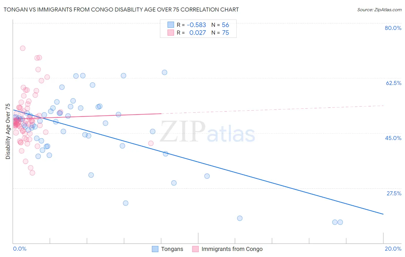 Tongan vs Immigrants from Congo Disability Age Over 75
