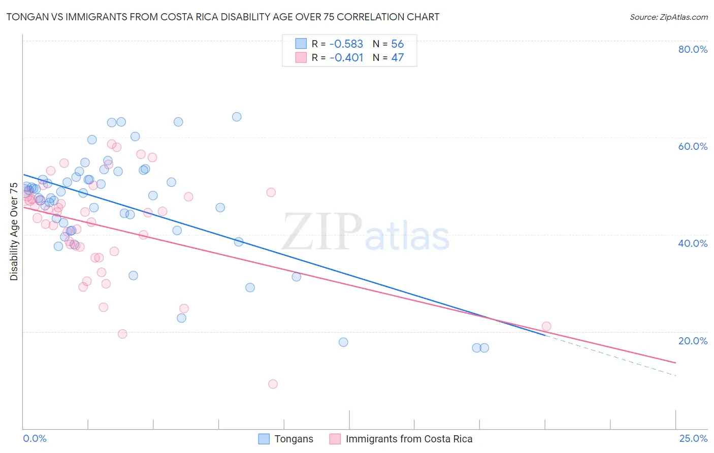 Tongan vs Immigrants from Costa Rica Disability Age Over 75