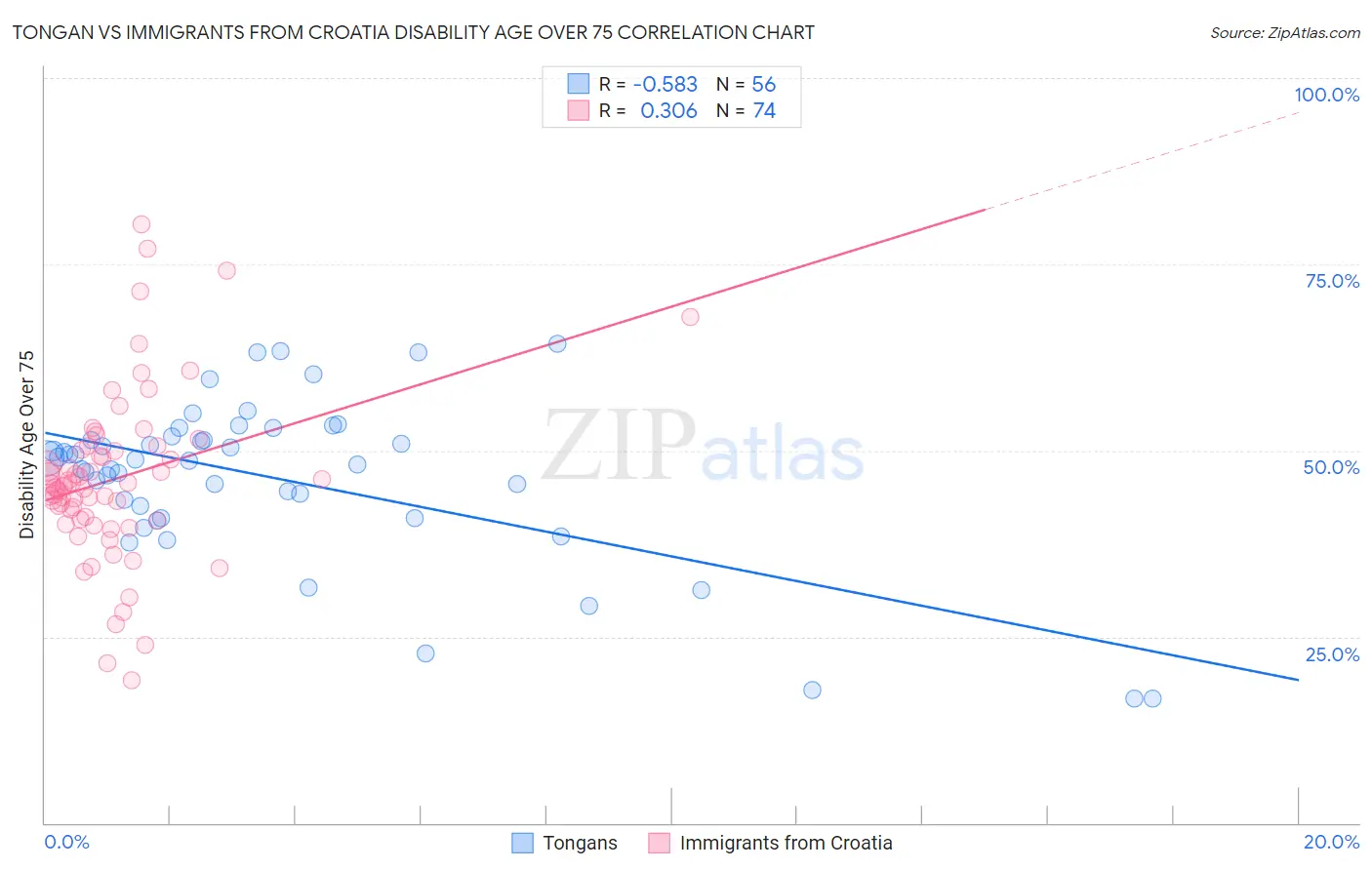 Tongan vs Immigrants from Croatia Disability Age Over 75