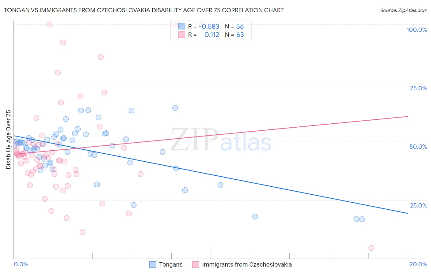 Tongan vs Immigrants from Czechoslovakia Disability Age Over 75