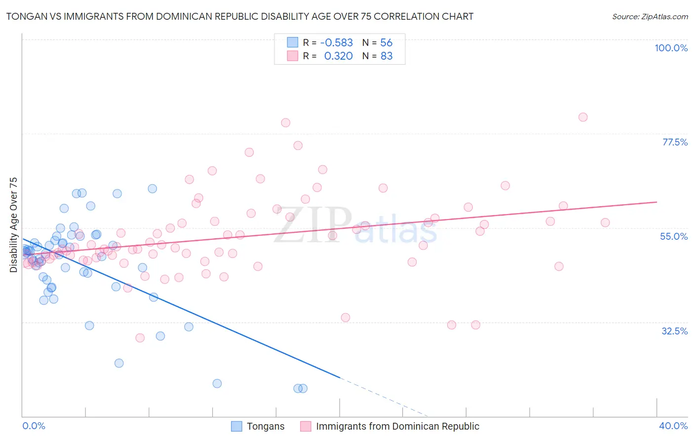 Tongan vs Immigrants from Dominican Republic Disability Age Over 75