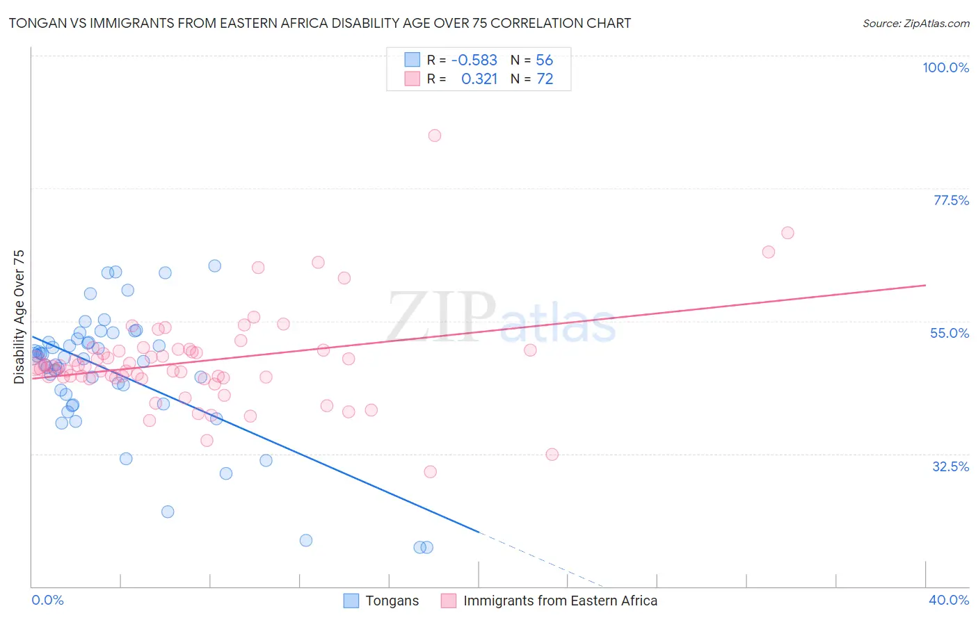 Tongan vs Immigrants from Eastern Africa Disability Age Over 75