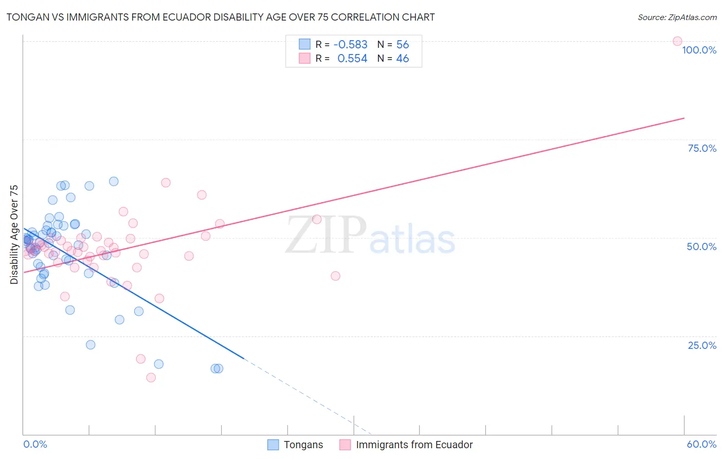 Tongan vs Immigrants from Ecuador Disability Age Over 75