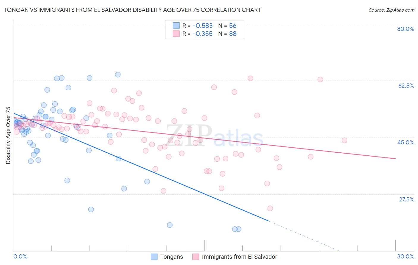 Tongan vs Immigrants from El Salvador Disability Age Over 75