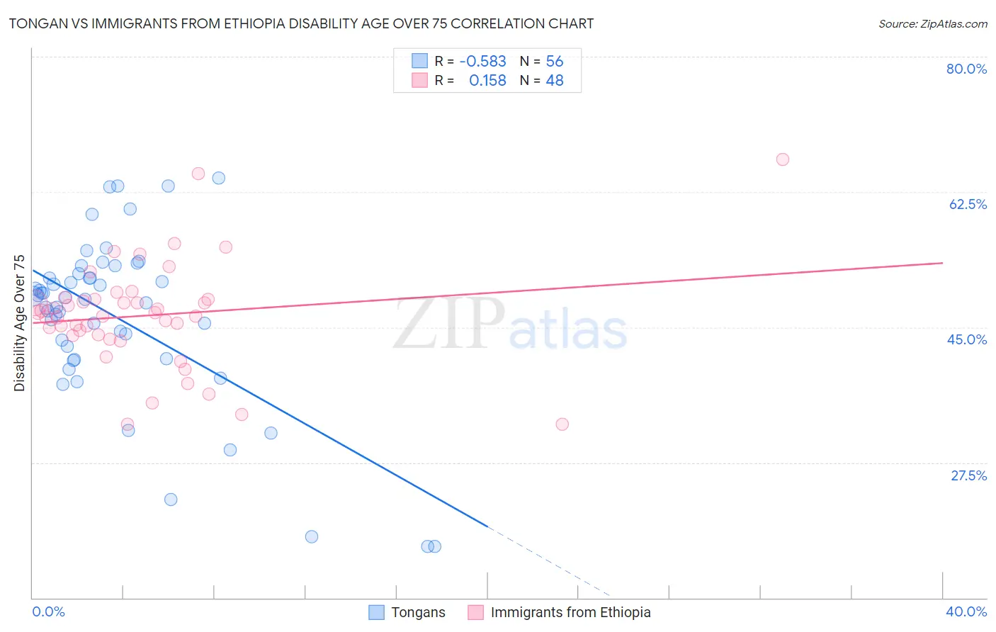 Tongan vs Immigrants from Ethiopia Disability Age Over 75