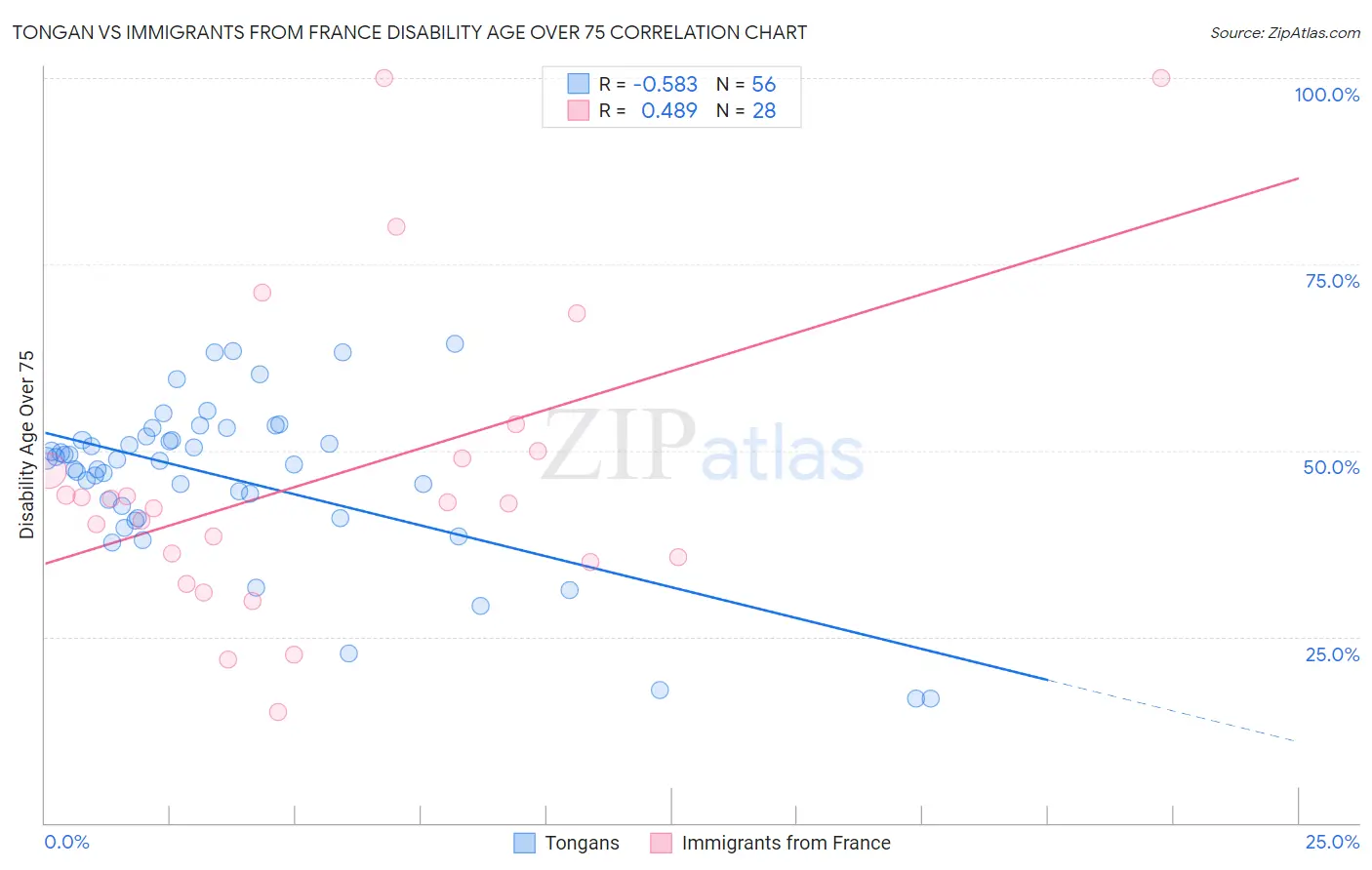 Tongan vs Immigrants from France Disability Age Over 75