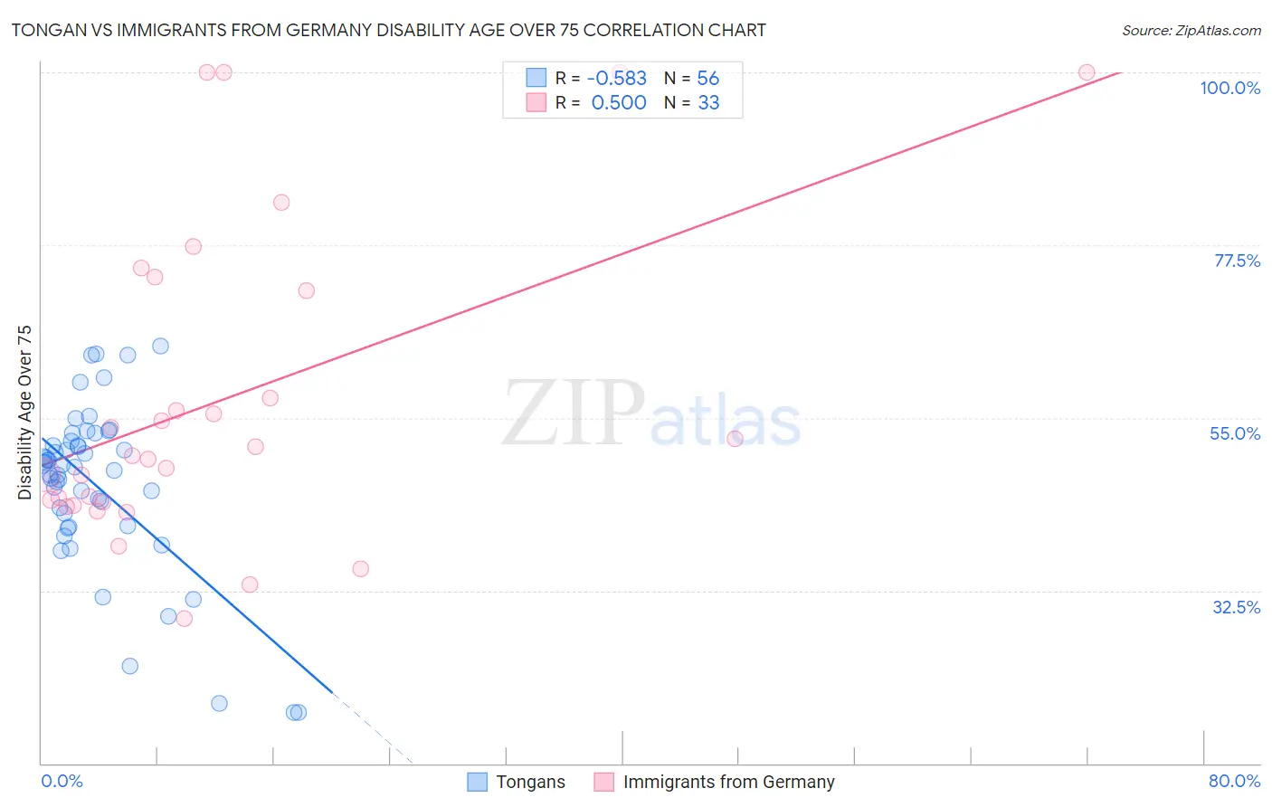 Tongan vs Immigrants from Germany Disability Age Over 75