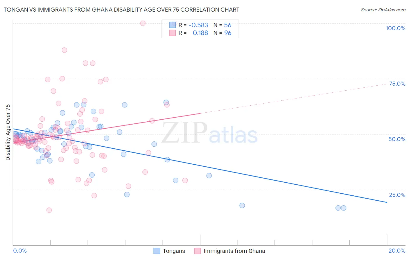 Tongan vs Immigrants from Ghana Disability Age Over 75