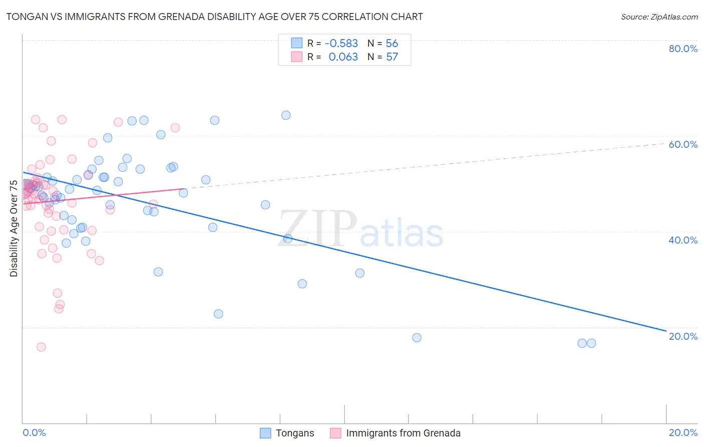 Tongan vs Immigrants from Grenada Disability Age Over 75