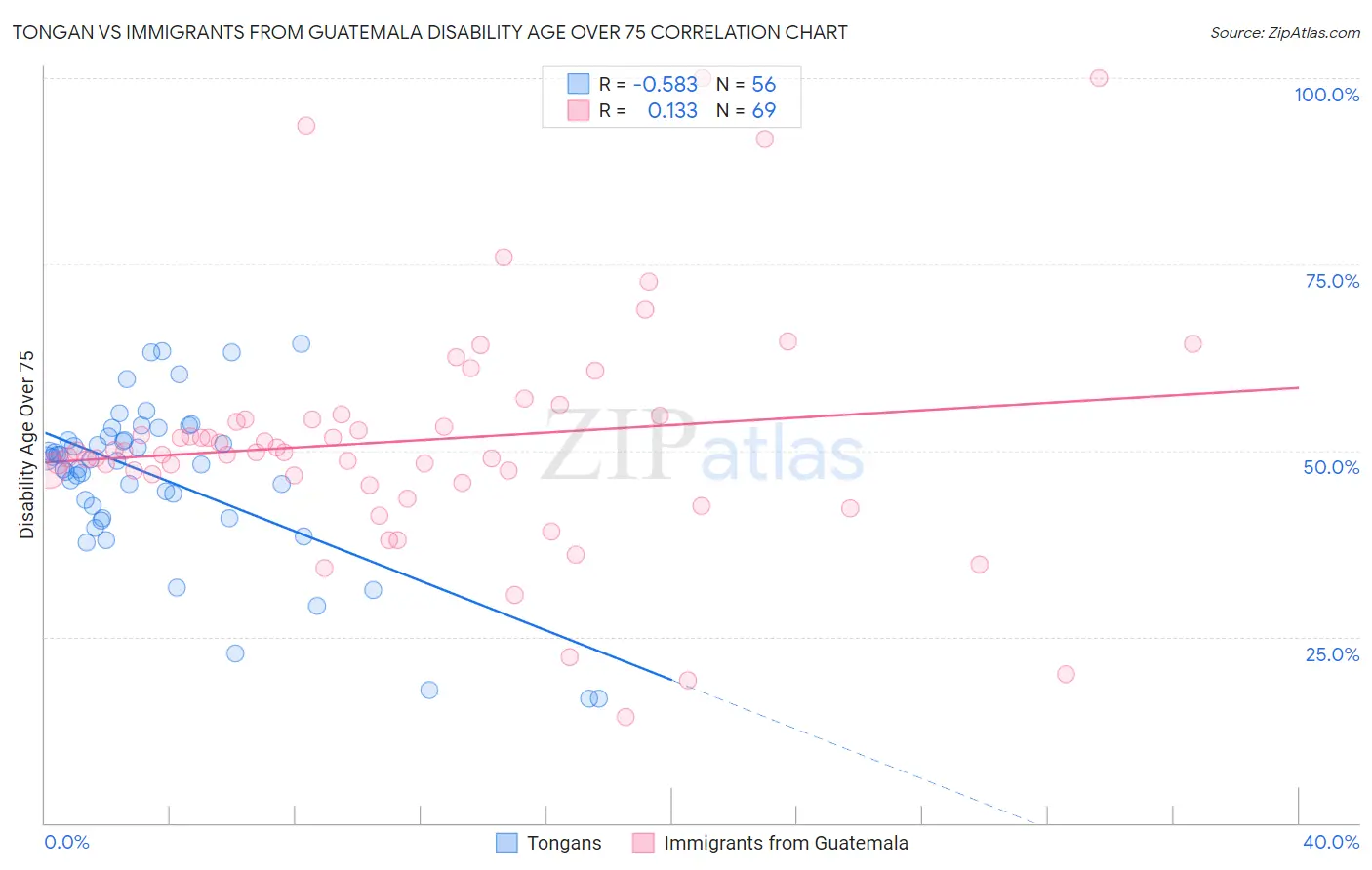 Tongan vs Immigrants from Guatemala Disability Age Over 75