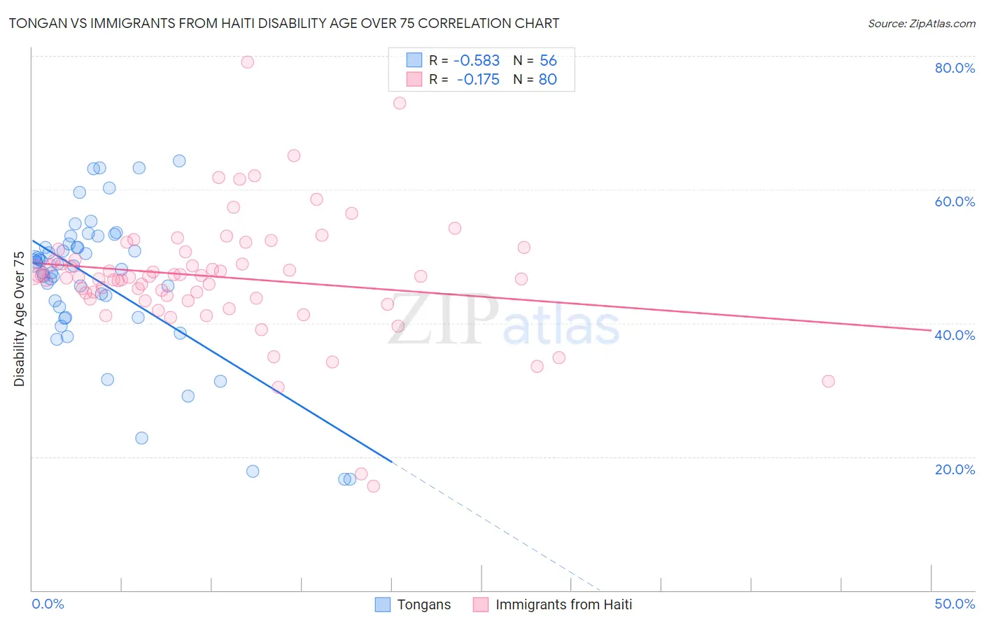 Tongan vs Immigrants from Haiti Disability Age Over 75