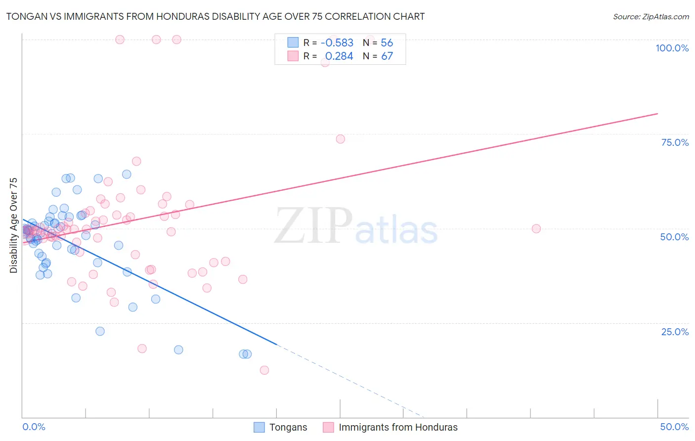 Tongan vs Immigrants from Honduras Disability Age Over 75
