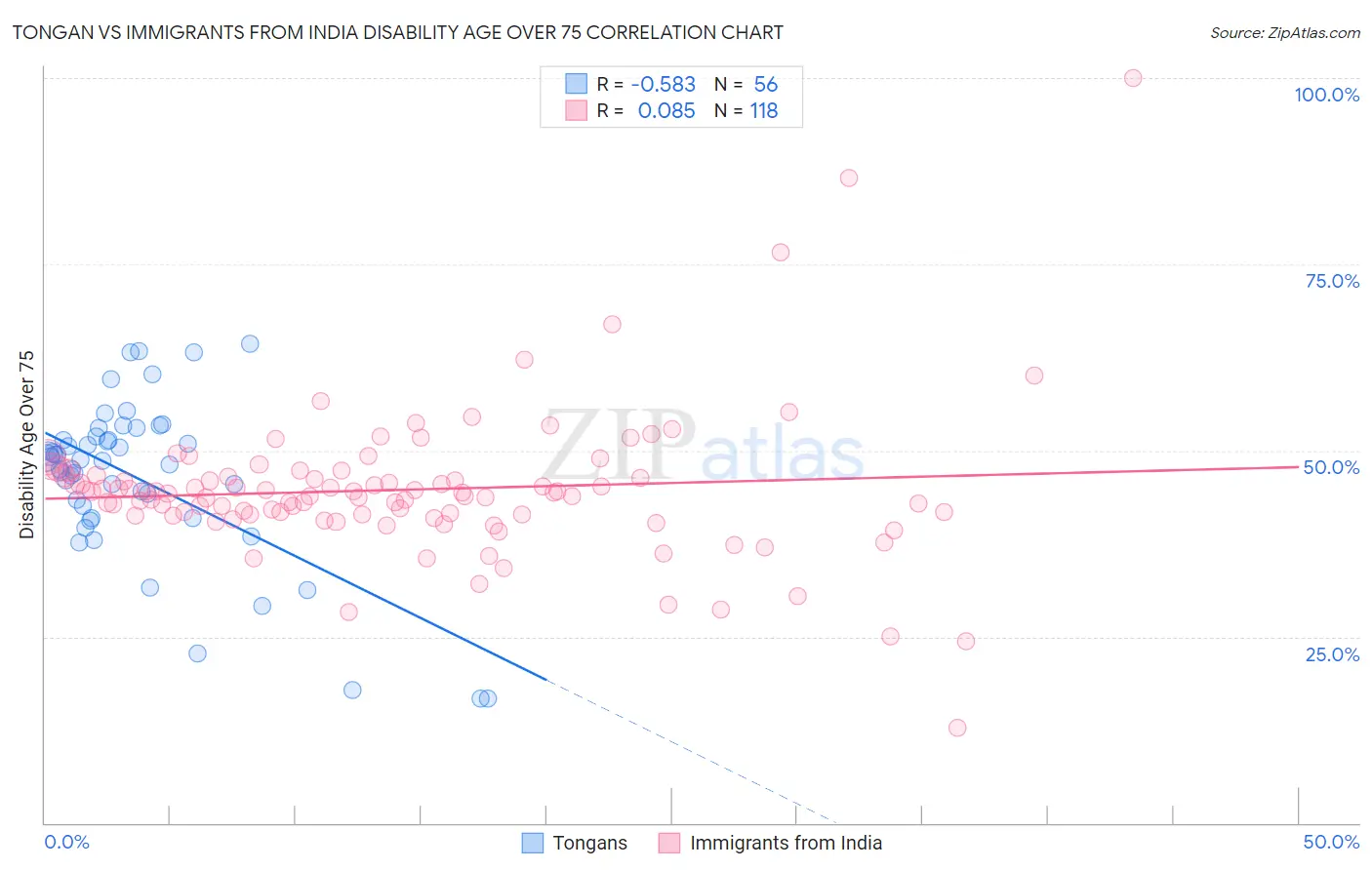 Tongan vs Immigrants from India Disability Age Over 75