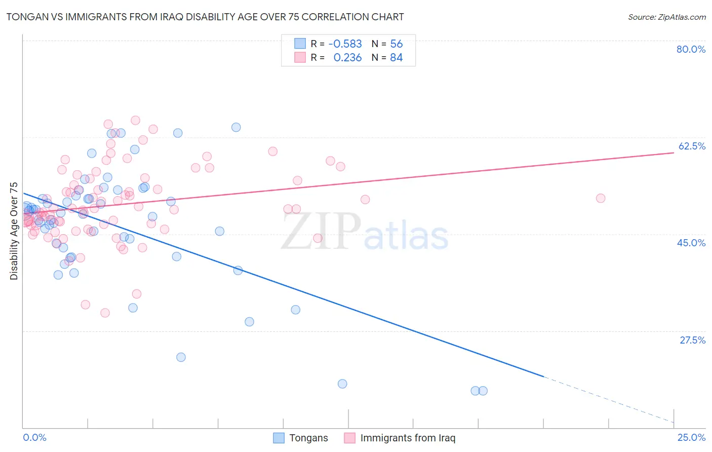 Tongan vs Immigrants from Iraq Disability Age Over 75