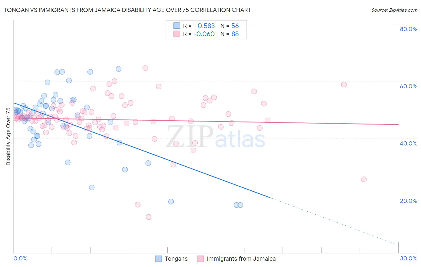 Tongan vs Immigrants from Jamaica Disability Age Over 75