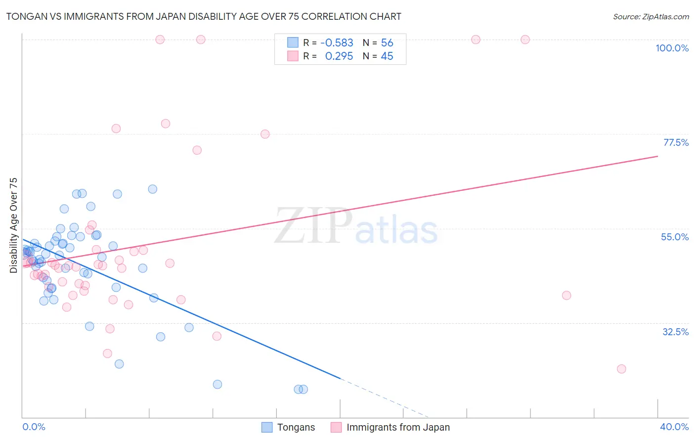 Tongan vs Immigrants from Japan Disability Age Over 75