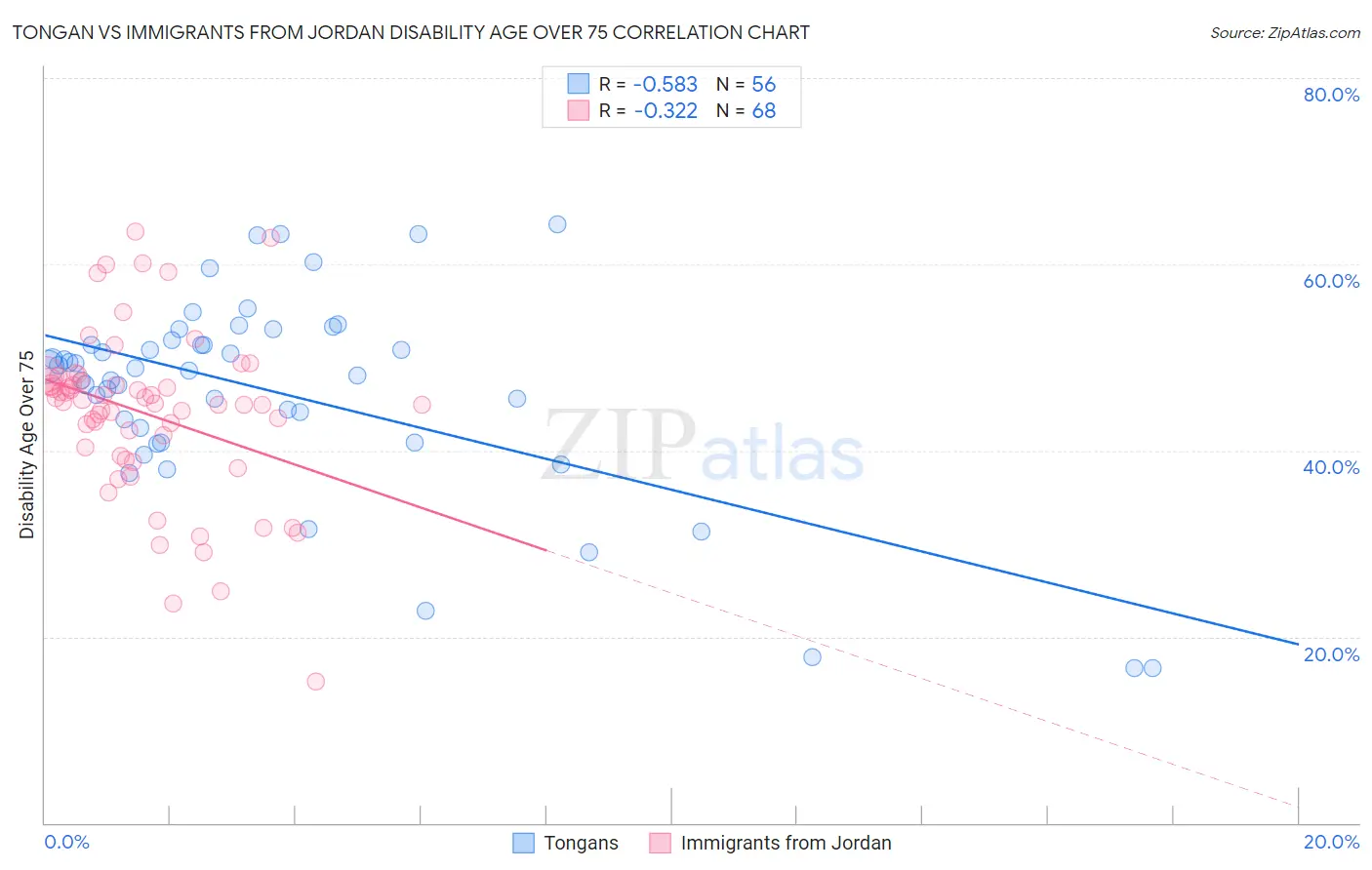 Tongan vs Immigrants from Jordan Disability Age Over 75