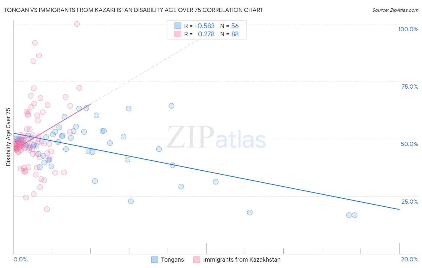 Tongan vs Immigrants from Kazakhstan Disability Age Over 75