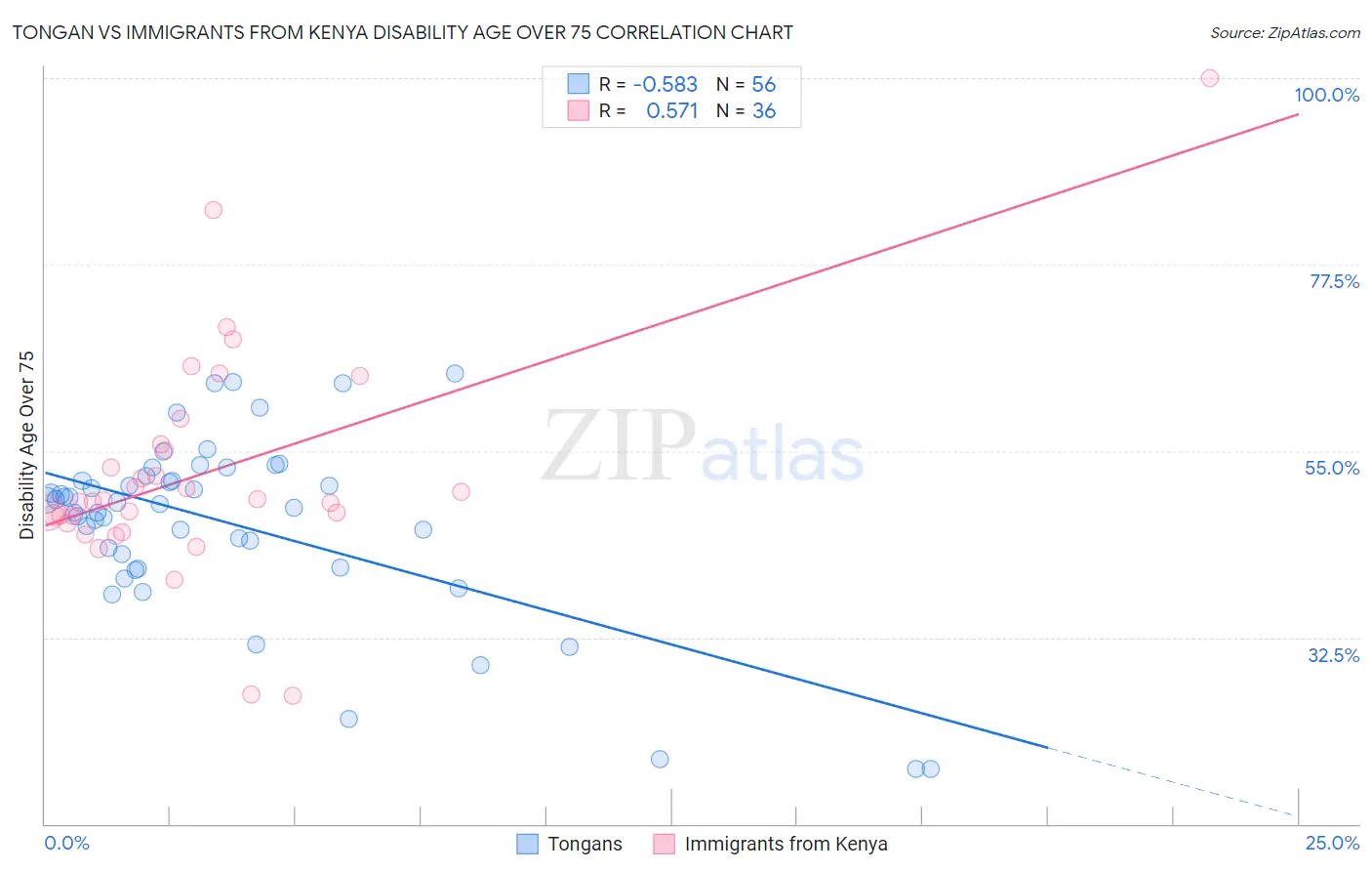 Tongan vs Immigrants from Kenya Disability Age Over 75