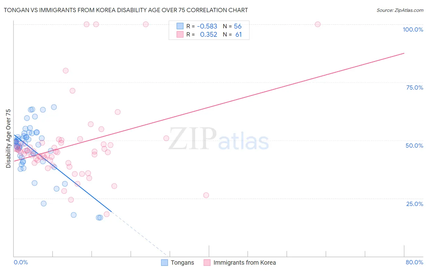 Tongan vs Immigrants from Korea Disability Age Over 75