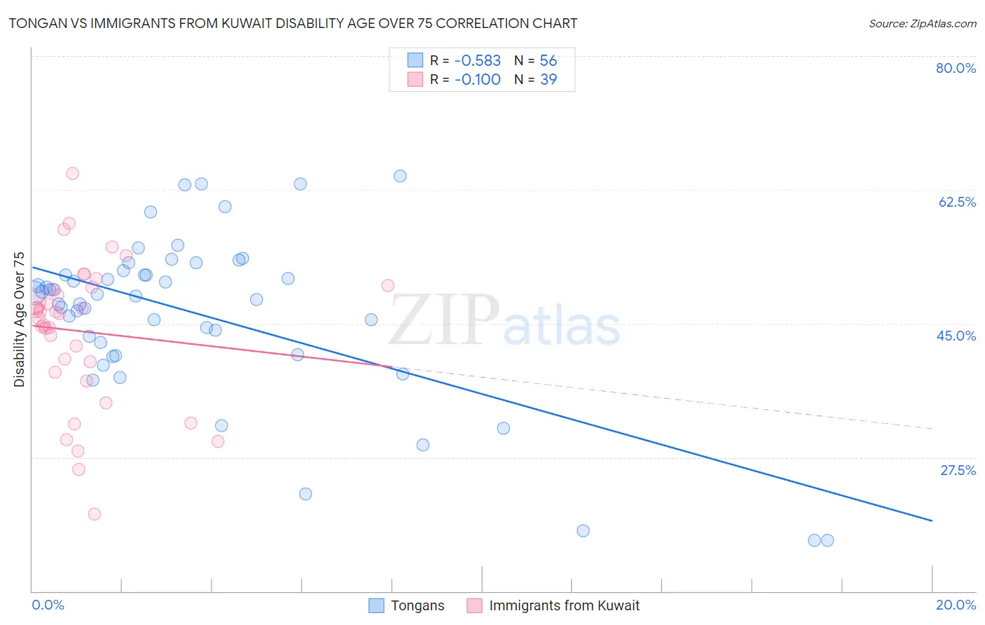 Tongan vs Immigrants from Kuwait Disability Age Over 75