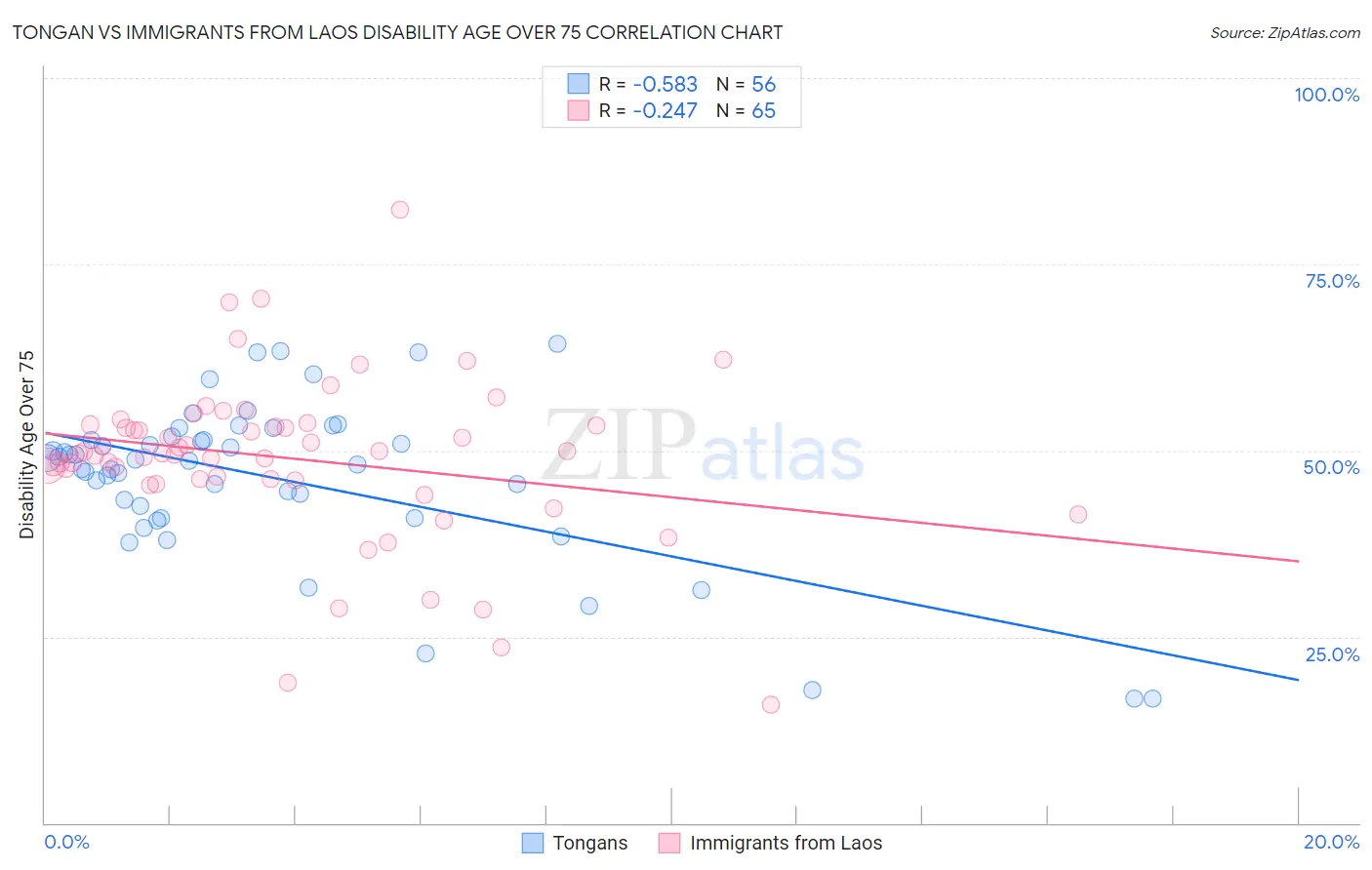 Tongan vs Immigrants from Laos Disability Age Over 75