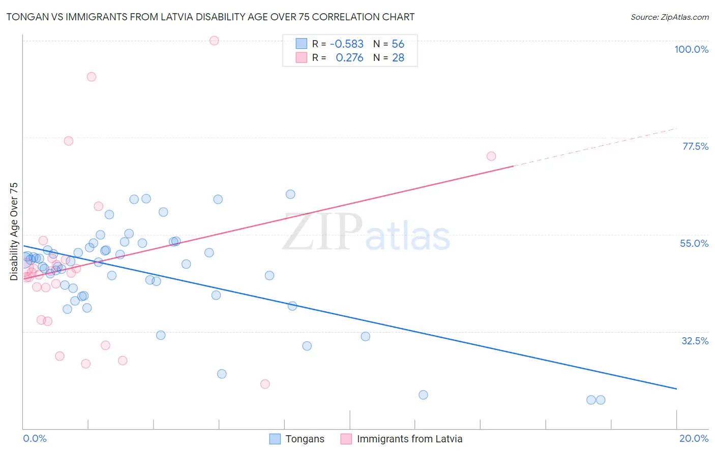 Tongan vs Immigrants from Latvia Disability Age Over 75