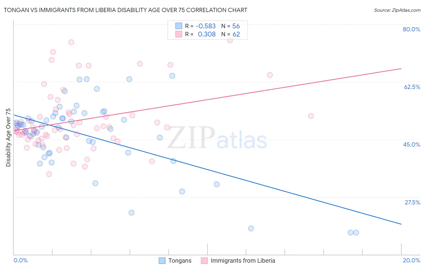 Tongan vs Immigrants from Liberia Disability Age Over 75