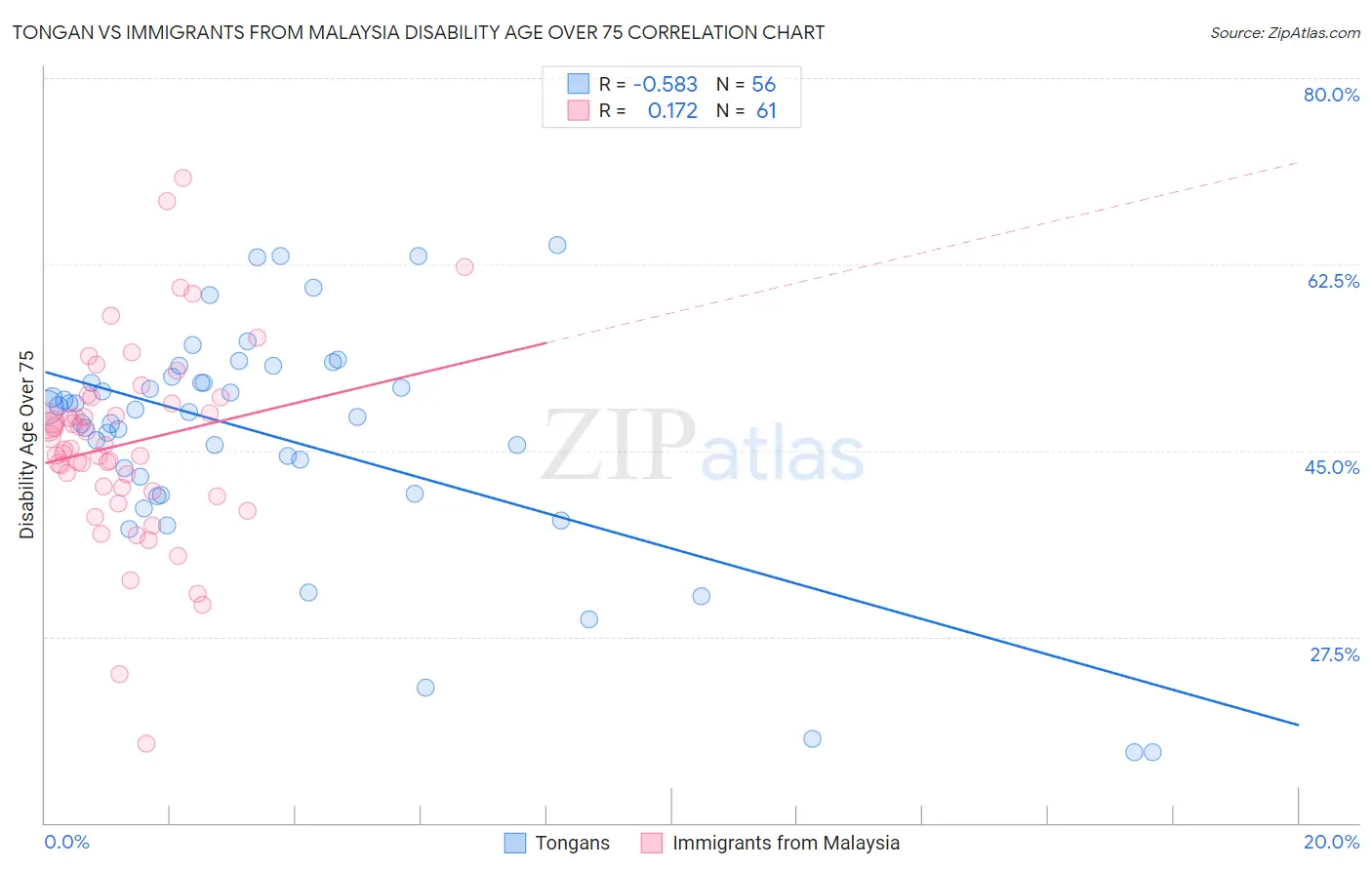 Tongan vs Immigrants from Malaysia Disability Age Over 75