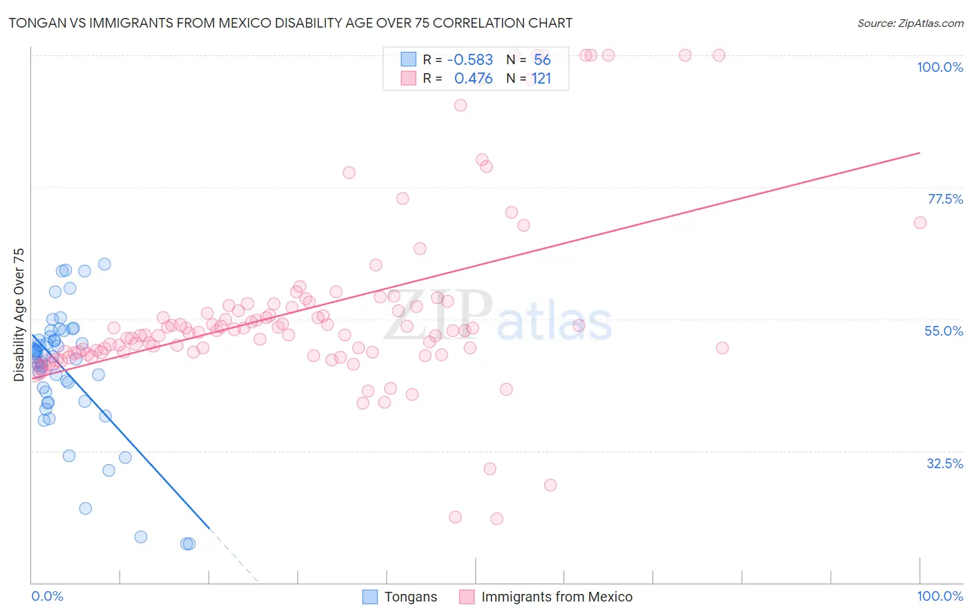 Tongan vs Immigrants from Mexico Disability Age Over 75
